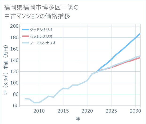 福岡県福岡市博多区三筑の中古マンション価格推移