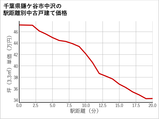 千葉県鎌ケ谷市中沢の徒歩距離別の中古戸建て坪単価