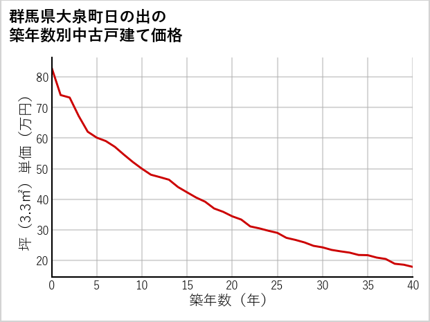 群馬県大泉町日の出の築年数別の中古戸建て坪単価