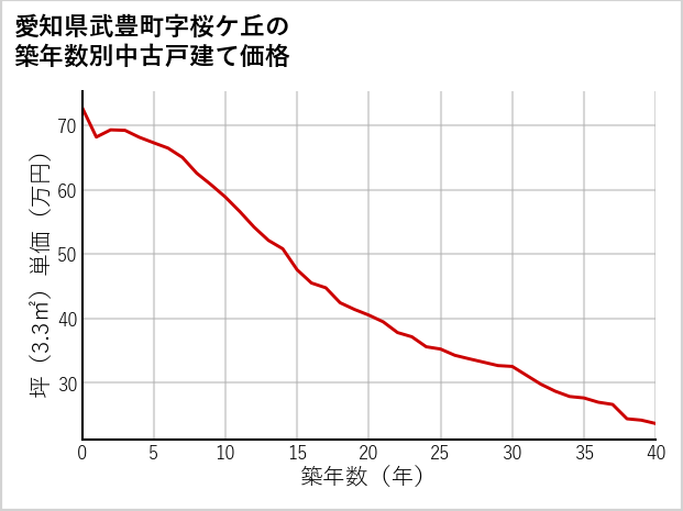 愛知県武豊町桜ケ丘の築年数別の中古戸建て坪単価