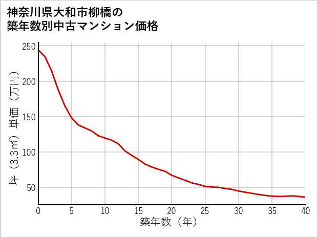 神奈川県大和市柳橋の築年数別の中古マンション坪単価