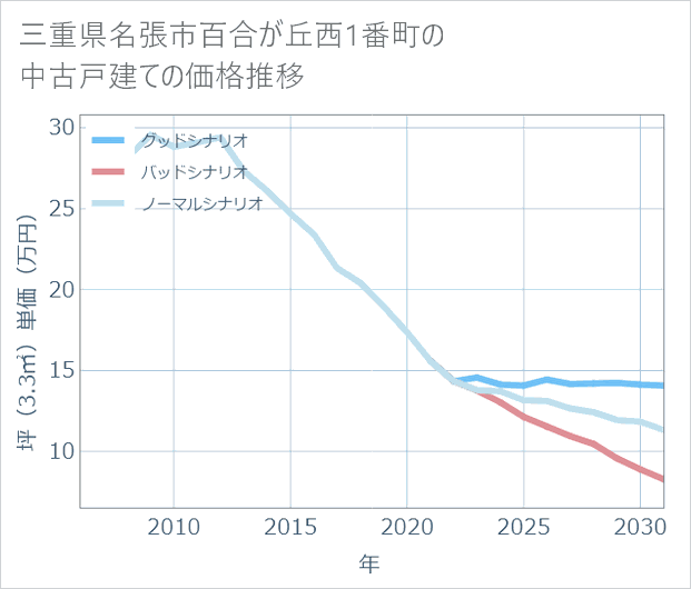 三重県名張市百合が丘西1番町の中古戸建て価格推移