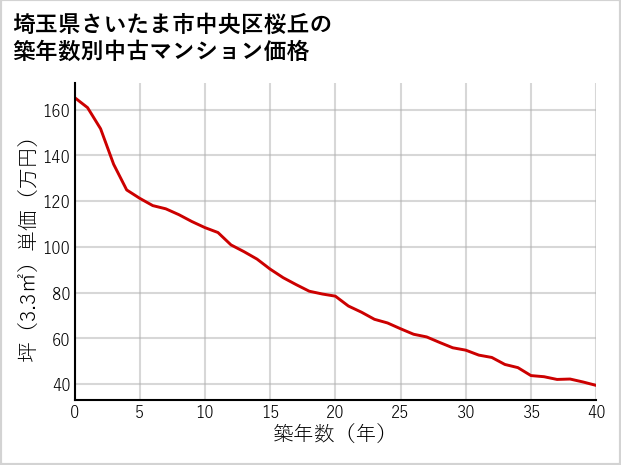 埼玉県さいたま市中央区桜丘の築年数別の中古マンション坪単価