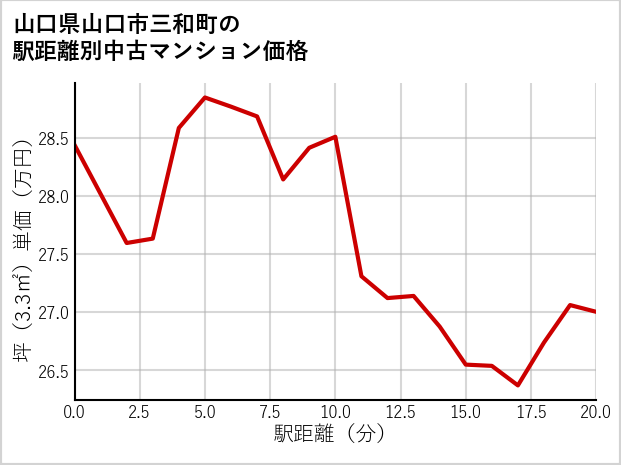 山口県山口市三和町の徒歩距離別の中古マンション坪単価