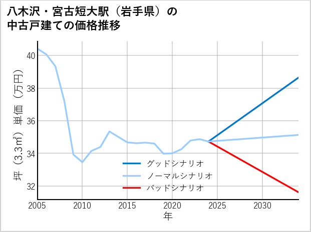 八木沢・宮古短大駅（岩手県）の中古戸建て価格推移