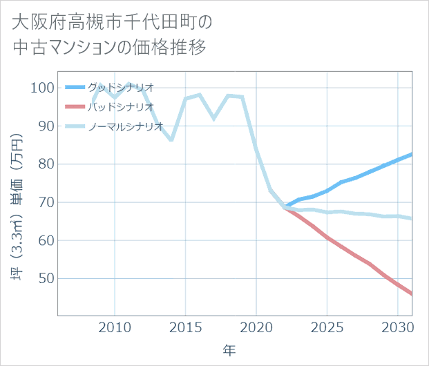 大阪府高槻市千代田町の中古マンション価格推移