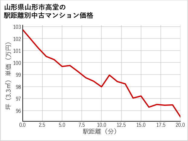 山形県山形市高堂の徒歩距離別の中古マンション坪単価
