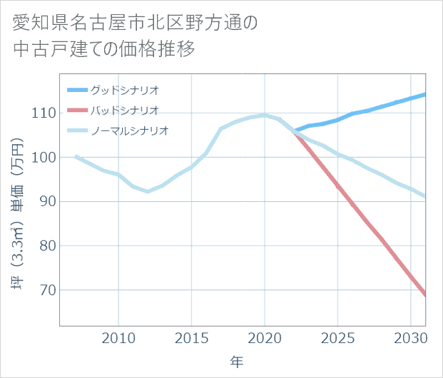 愛知県名古屋市北区野方通の中古戸建て価格推移