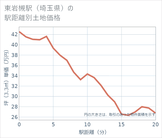 東岩槻駅(埼玉県)の徒歩距離別の土地坪単価