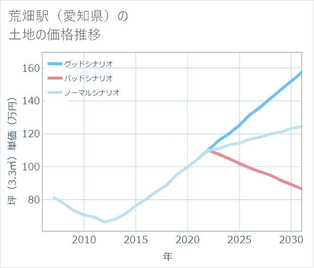 荒畑駅(愛知県)の土地価格推移