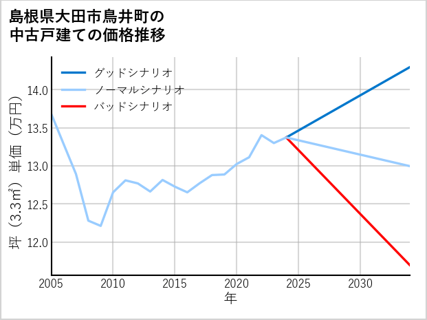 島根県大田市鳥井町の中古戸建て価格推移