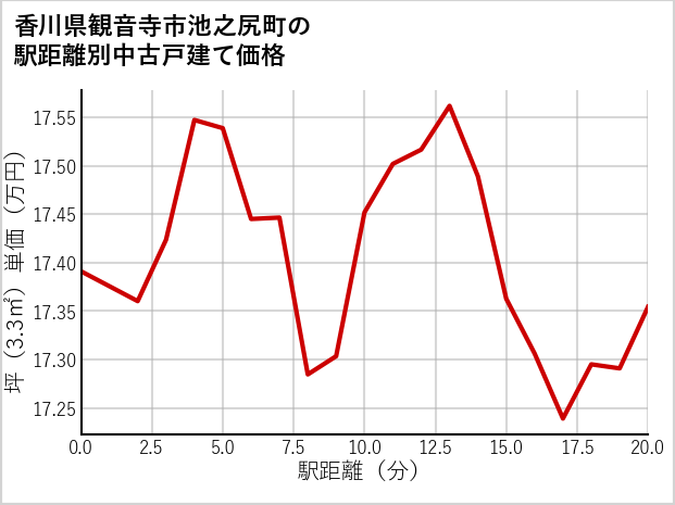 香川県観音寺市池之尻町の徒歩距離別の中古戸建て坪単価