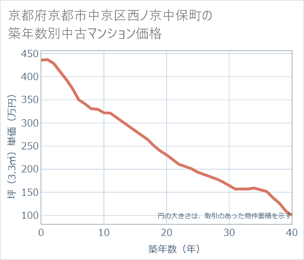 京都府京都市中京区西ノ京中保町の築年数別の中古マンション坪単価