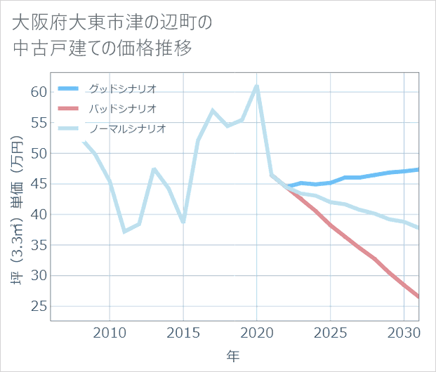大阪府大東市津の辺町の中古戸建て価格推移