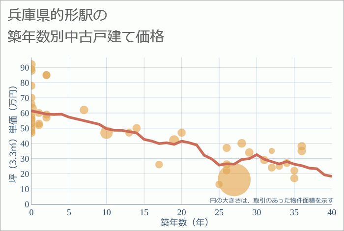 的形駅（兵庫県）の築年数別の中古戸建て坪単価