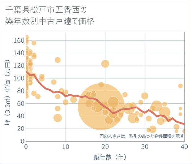 千葉県松戸市五香西の築年数別の中古戸建て坪単価