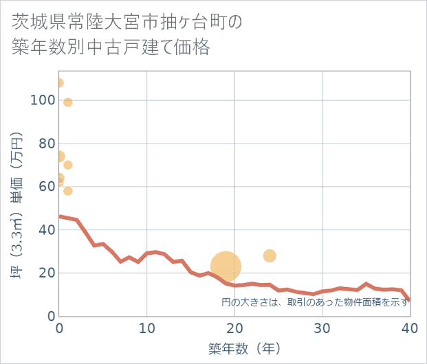 茨城県常陸大宮市抽ケ台町の築年数別の中古戸建て坪単価