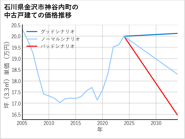 石川県金沢市神谷内町の中古戸建て価格推移