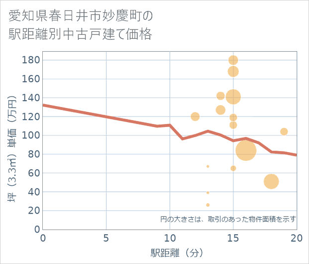 愛知県春日井市妙慶町の徒歩距離別の中古戸建て坪単価