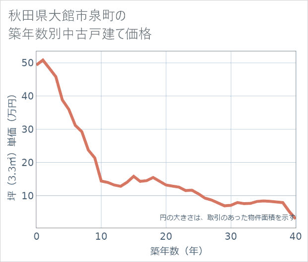 秋田県大館市泉町の築年数別の中古戸建て坪単価