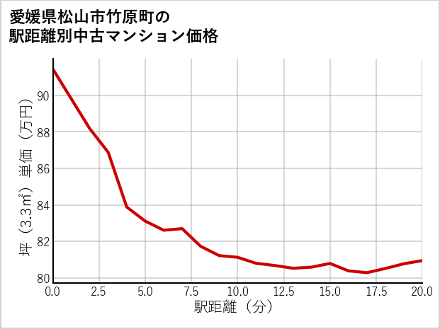 愛媛県松山市竹原町の徒歩距離別の中古マンション坪単価