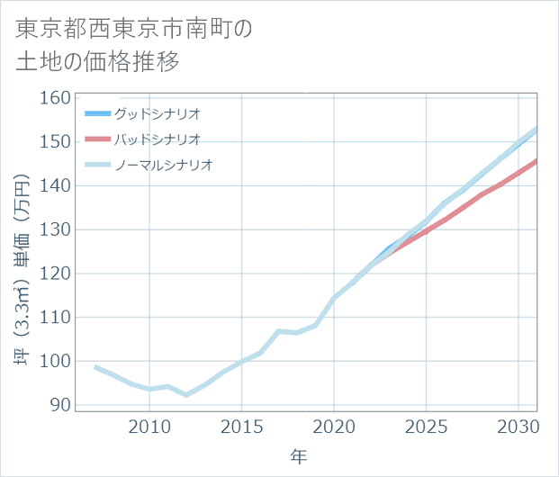 東京都西東京市南町の土地価格推移
