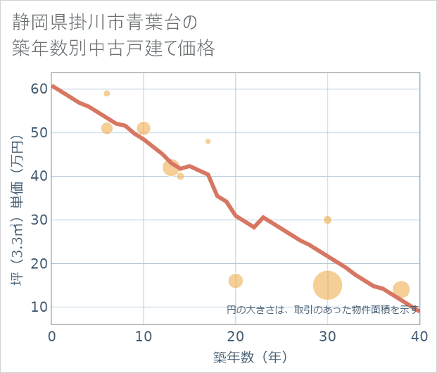 静岡県掛川市青葉台の築年数別の中古戸建て坪単価