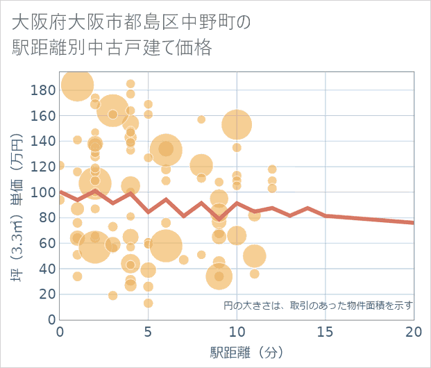 大阪府大阪市都島区中野町の徒歩距離別の中古戸建て坪単価