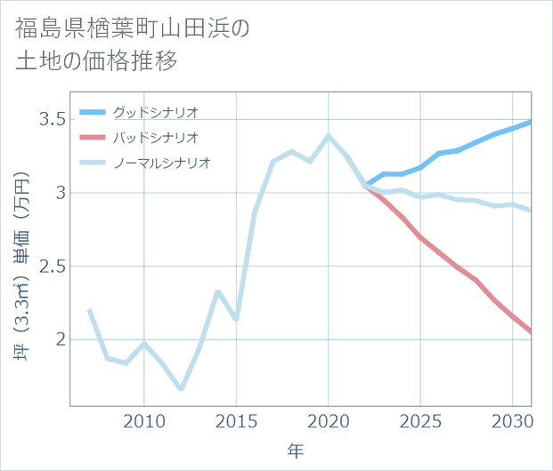福島県楢葉町山田浜の土地価格推移