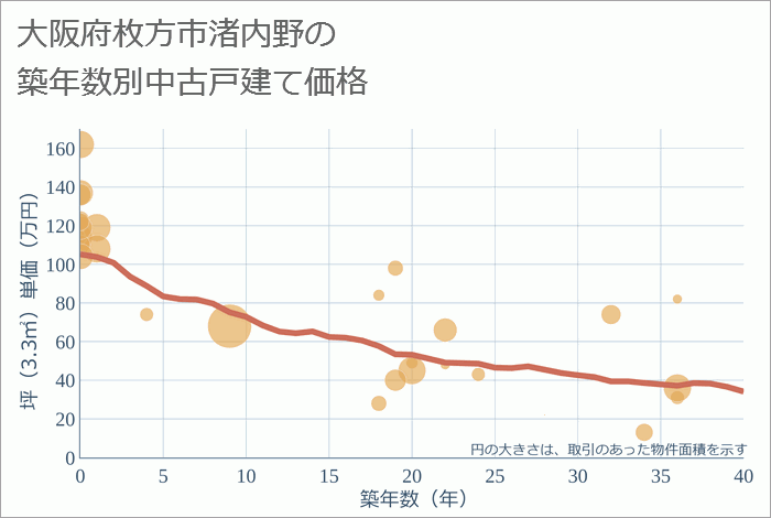 大阪府枚方市渚内野の築年数別の中古戸建て坪単価