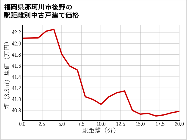 福岡県那珂川市後野の徒歩距離別の中古戸建て坪単価