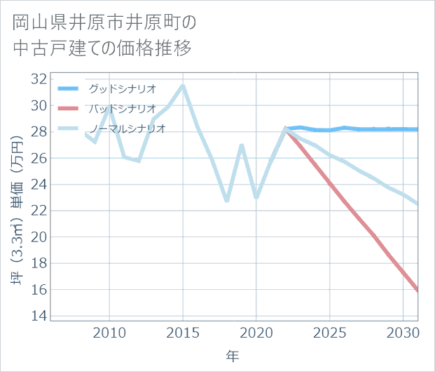 岡山県井原市井原町の中古戸建て価格推移