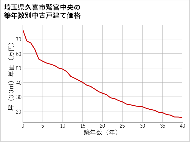 埼玉県久喜市鷲宮中央の築年数別の中古戸建て坪単価