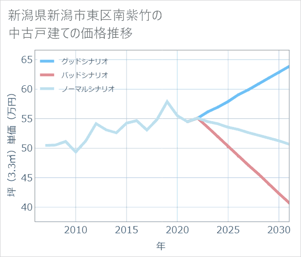 新潟県新潟市東区南紫竹の中古戸建て価格推移