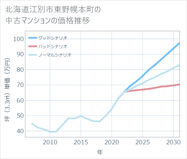 北海道江別市東野幌本町の中古マンション価格推移