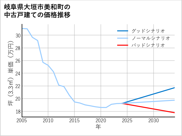 岐阜県大垣市美和町の中古戸建て価格推移