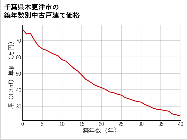 千葉県木更津市の築年数別の中古戸建て坪単価