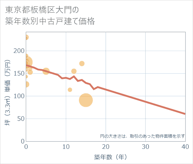 東京都板橋区大門の築年数別の中古戸建て坪単価