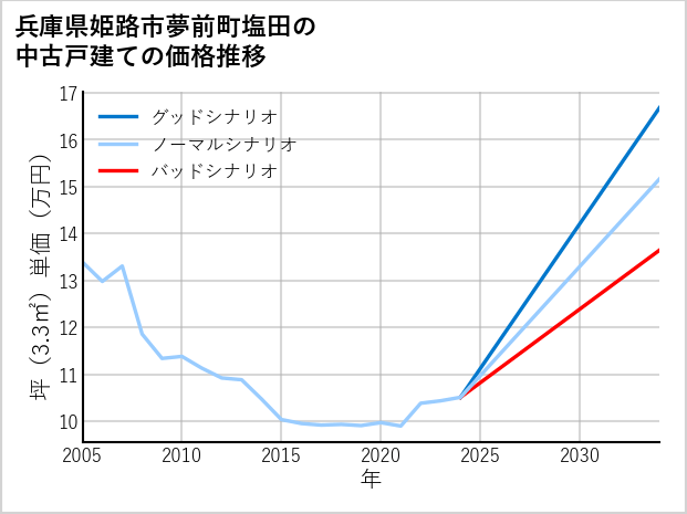 兵庫県姫路市夢前町塩田の中古戸建て価格推移