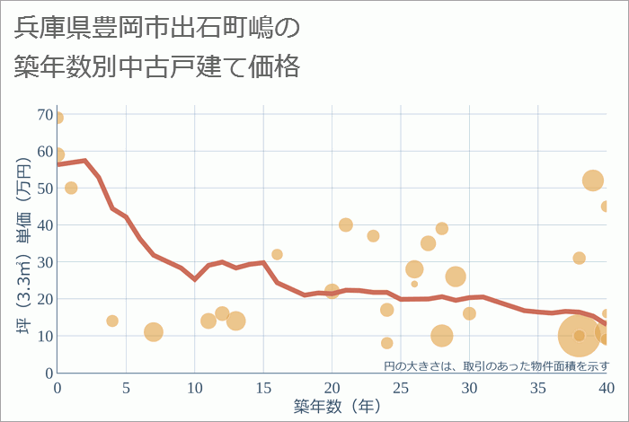 兵庫県豊岡市出石町嶋の築年数別の中古戸建て坪単価