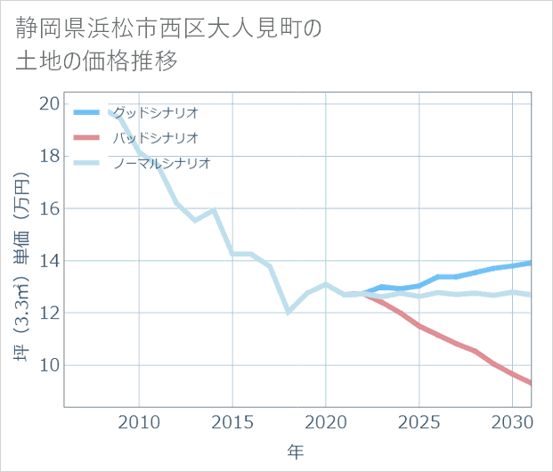 静岡県浜松市西区大人見町の土地価格推移
