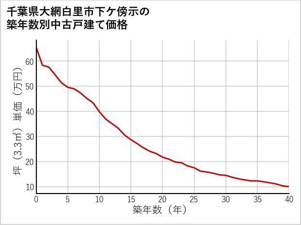 千葉県大網白里市下ケ傍示の築年数別の中古戸建て坪単価
