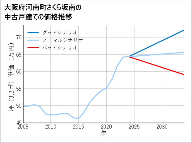 大阪府南河南町さくら坂南の中古戸建て価格推移