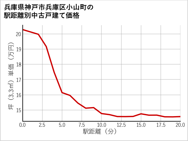 兵庫県神戸市兵庫区小山町の徒歩距離別の中古戸建て坪単価