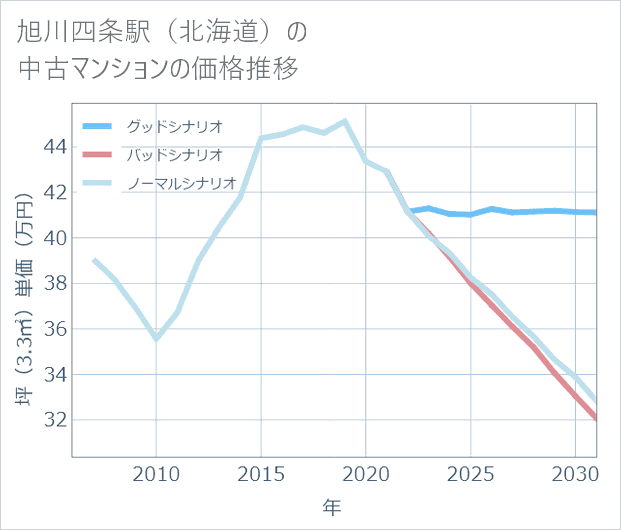 旭川四条駅(北海道)の中古マンション価格推移