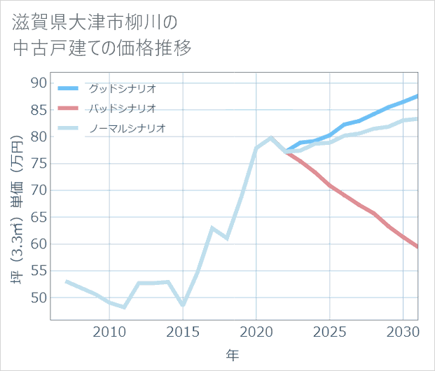 滋賀県大津市柳川の中古戸建て価格推移