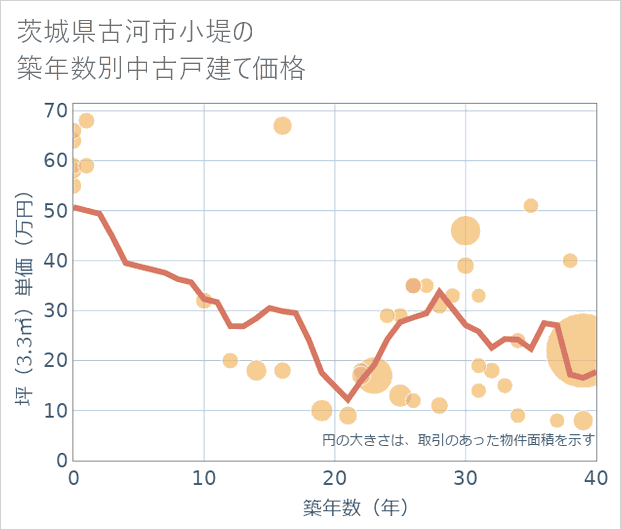 茨城県古河市小堤の築年数別の中古戸建て坪単価