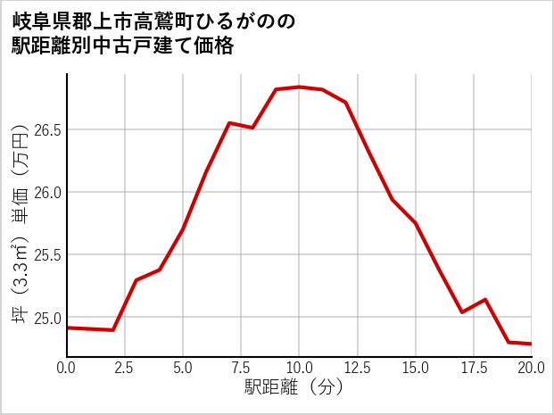 岐阜県郡上市高鷲町ひるがのの徒歩距離別の中古戸建て坪単価