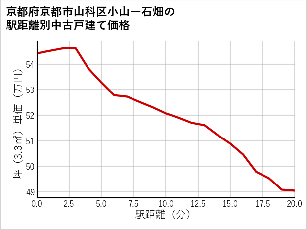 京都府京都市山科区小山一石畑の徒歩距離別の中古戸建て坪単価