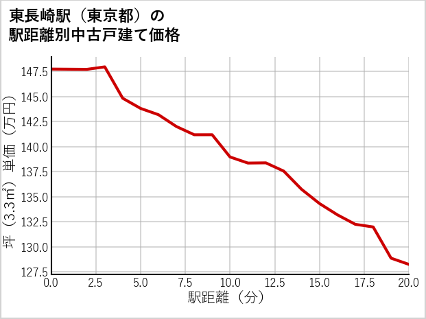 東長崎駅（東京都）の徒歩距離別の中古戸建て坪単価